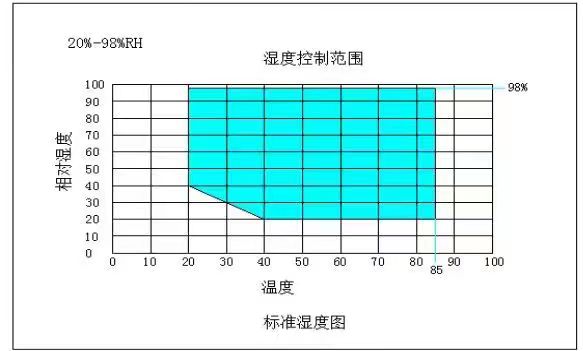 如何控制恒溫恒濕實(shí)驗(yàn)機(jī)內(nèi)部溫度濕度？